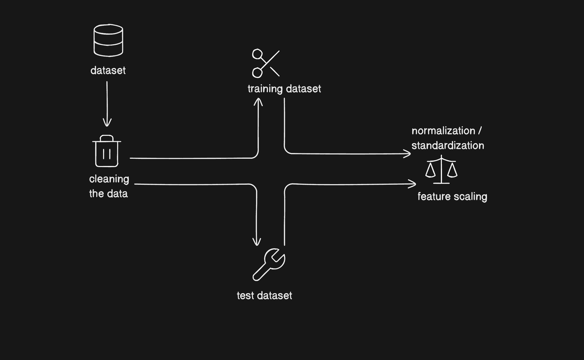 Data Pre-processing and Data Augmentation Techniques